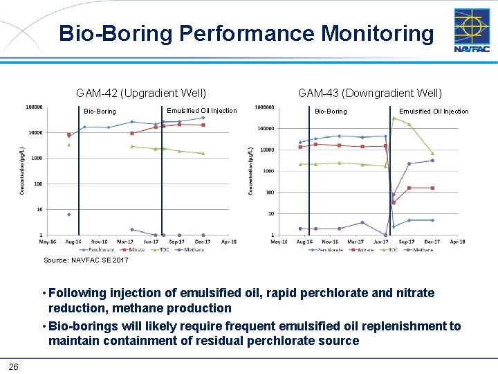 Bio-Boring Performance Monitoring GAM-42 (Upgradient Well) Bio-Boring Emulsified Oil Injection GAM-43 (Downgradient Well) Bio-Boring