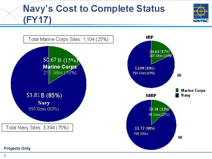 Navy’s Cost to Complete Status (FY 17) Total Marine Corps Sites: 1, 104 (25%)