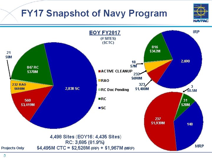 FY 17 Snapshot of Navy Program IRP EOY FY 2017 (# SITES) ($CTC) 816