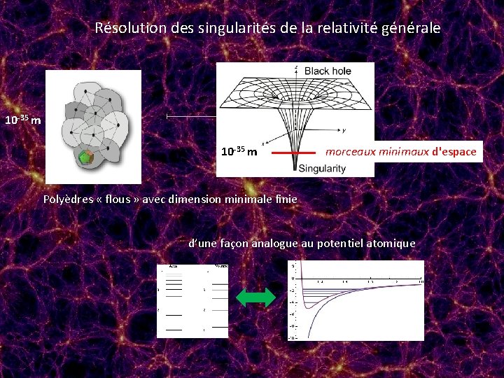 Résolution des singularités de la relativité générale 10 -35 m morceaux minimaux d'espace Polyèdres