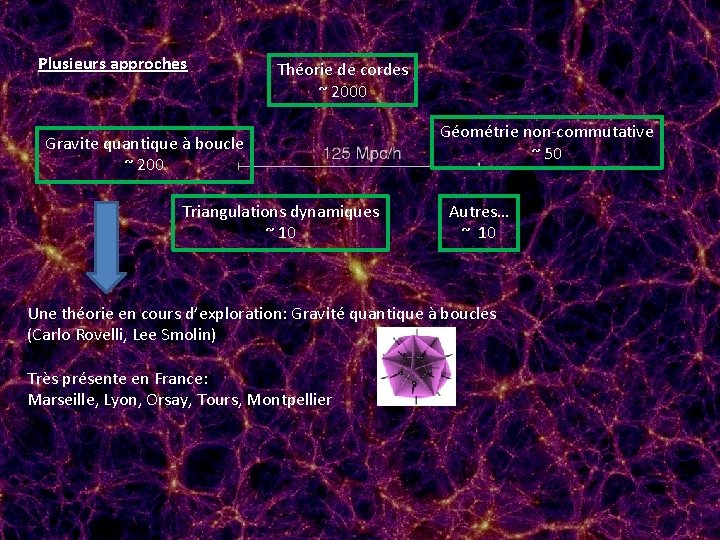 Plusieurs approches Théorie de cordes ~ 2000 Gravite quantique à Gravite quantique boucle ~
