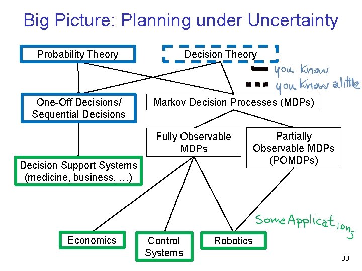 Big Picture: Planning under Uncertainty Probability Theory One-Off Decisions/ Sequential Decisions Decision Theory Markov