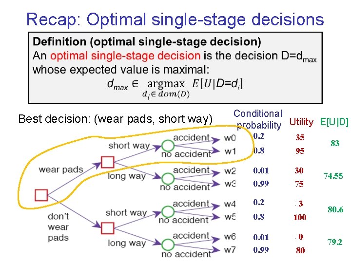 Recap: Optimal single-stage decisions Best decision: (wear pads, short way) Conditional probability Utility E[U|D]