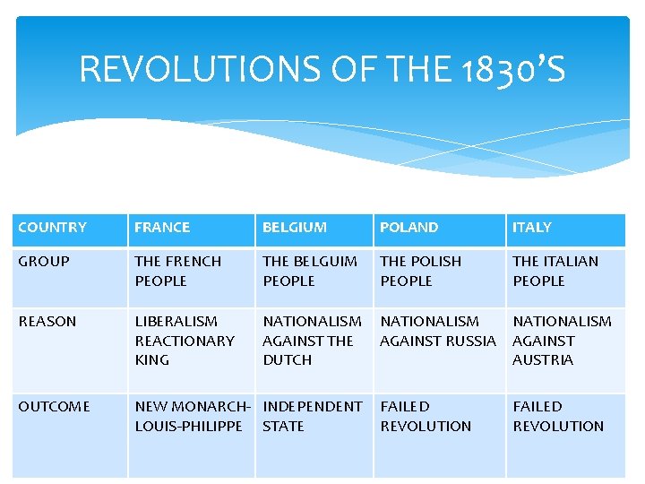 REVOLUTIONS OF THE 1830’S COUNTRY FRANCE BELGIUM POLAND ITALY GROUP THE FRENCH PEOPLE THE