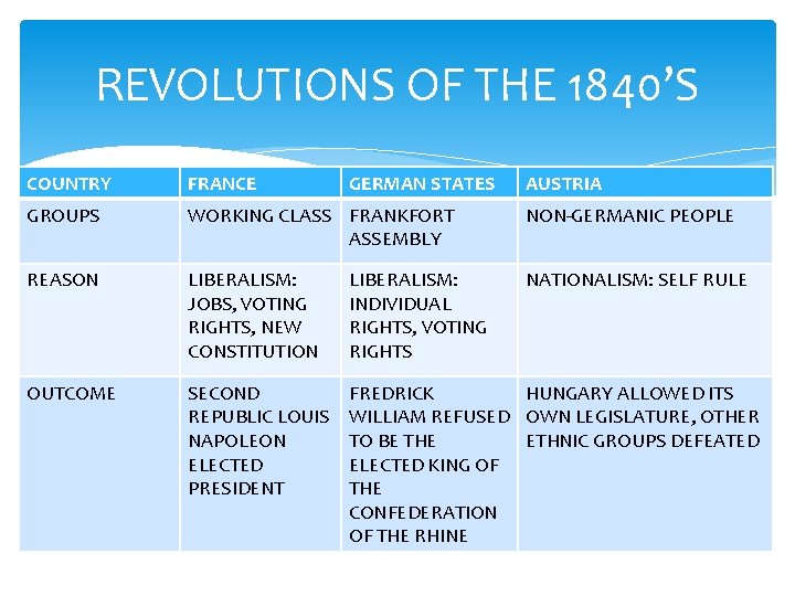 REVOLUTIONS OF THE 1840’S COUNTRY FRANCE GERMAN STATES AUSTRIA GROUPS WORKING CLASS FRANKFORT ASSEMBLY