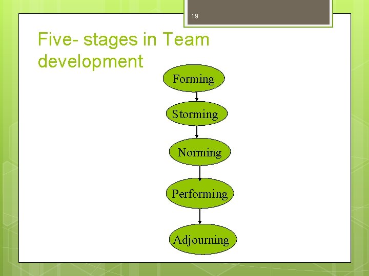 19 Five- stages in Team development Forming Storming Norming Performing Adjourning 
