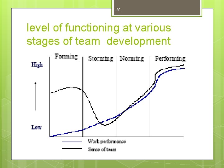 20 level of functioning at various stages of team development 