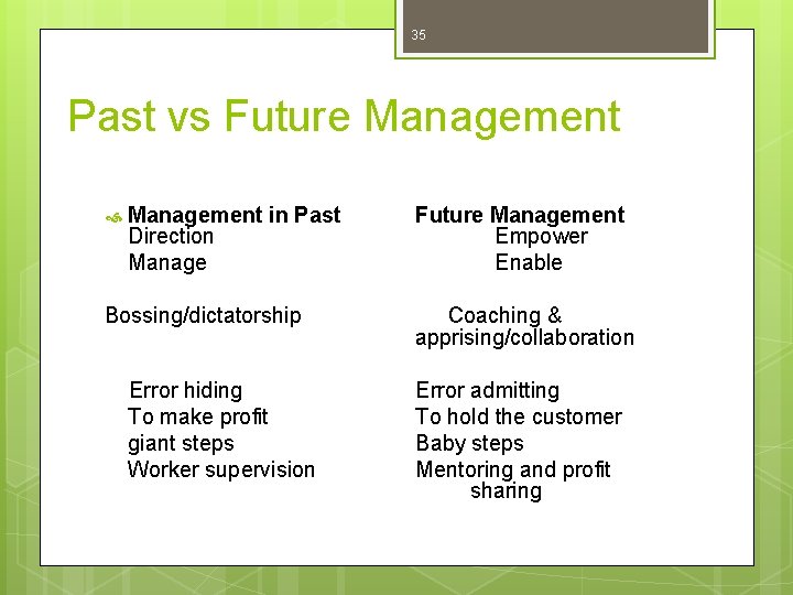 35 Past vs Future Management in Past Direction Manage Bossing/dictatorship Error hiding To make