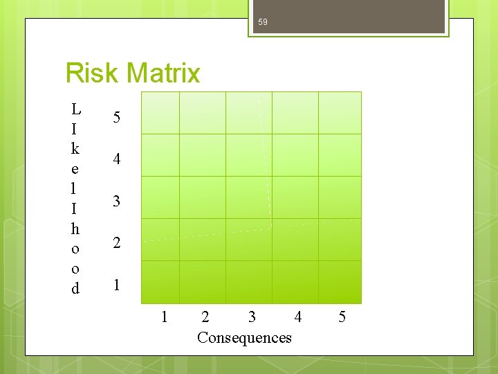 59 Risk Matrix L I k e l I h o o d 5