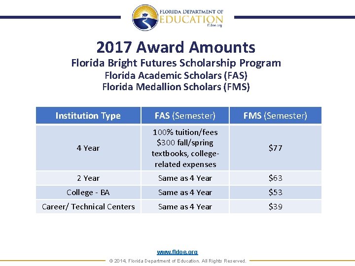 2017 Award Amounts Florida Bright Futures Scholarship Program Florida Academic Scholars (FAS) Florida Medallion