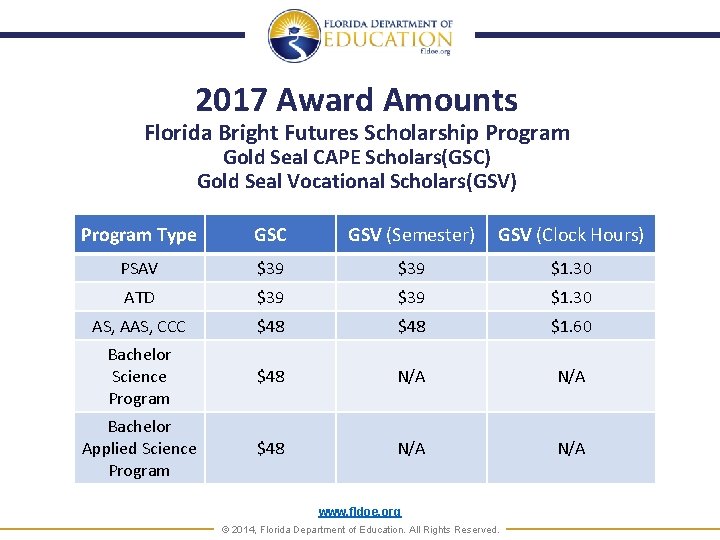2017 Award Amounts Florida Bright Futures Scholarship Program Gold Seal CAPE Scholars(GSC) Gold Seal