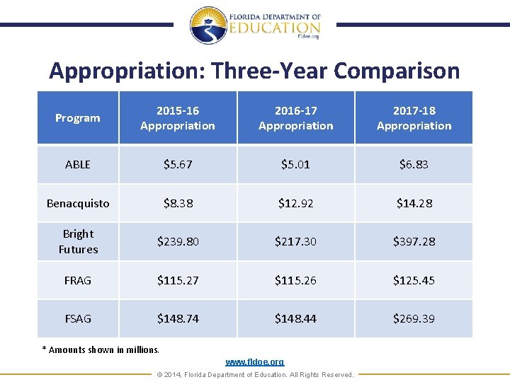 Appropriation: Three-Year Comparison Program 2015 -16 Appropriation 2016 -17 Appropriation 2017 -18 Appropriation ABLE