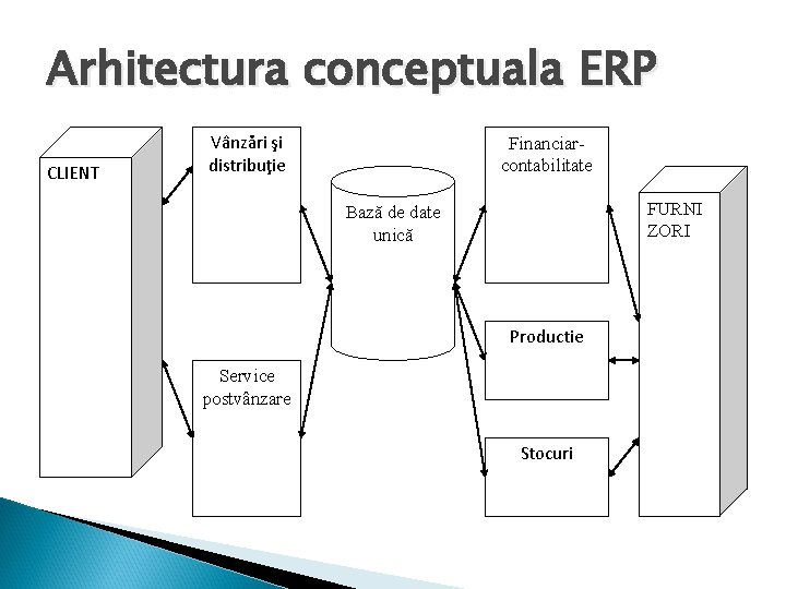 Arhitectura conceptuala ERP CLIENT Vânzări şi distribuţie Financiarcontabilitate FURNI ZORI Bază de date unică