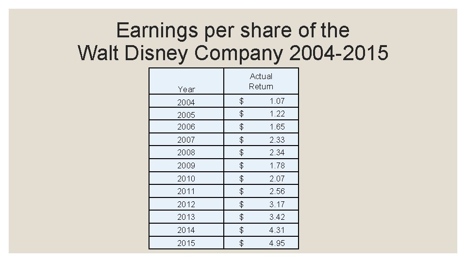 Earnings per share of the Walt Disney Company 2004 -2015 Actual Return Year 2004