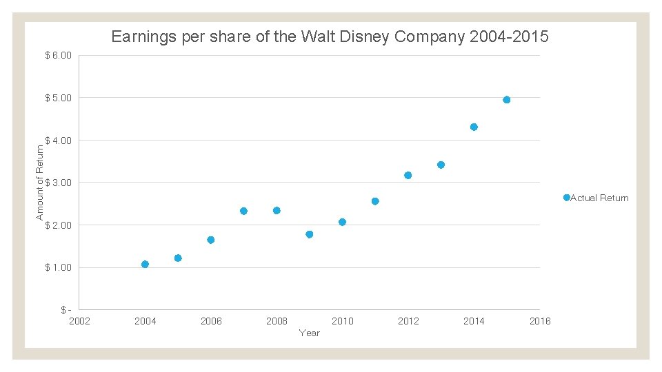 Earnings per share of the Walt Disney Company 2004 -2015 $ 6. 00 Amount