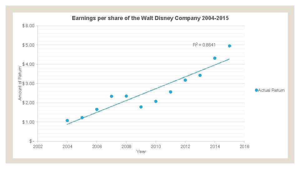 Earnings per share of the Walt Disney Company 2004 -2015 $ 6. 00 R