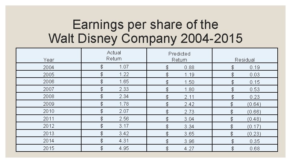 Earnings per share of the Walt Disney Company 2004 -2015 Year 2004 2005 2006