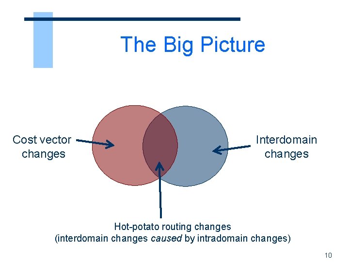 The Big Picture Cost vector changes Interdomain changes Hot-potato routing changes (interdomain changes caused