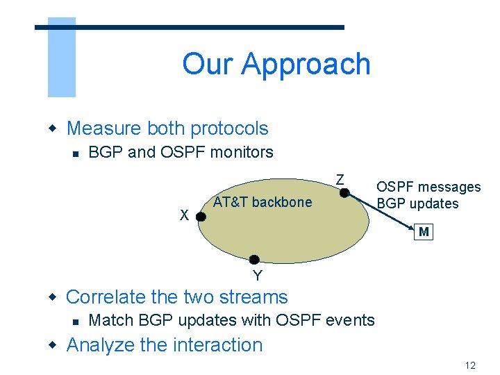 Our Approach w Measure both protocols n BGP and OSPF monitors Z X AT&T