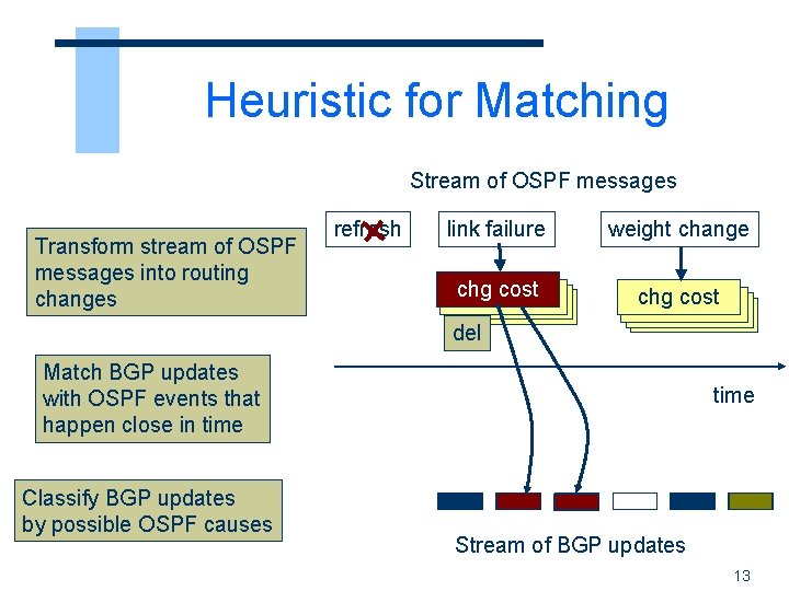 Heuristic for Matching Stream of OSPF messages Transform stream of OSPF messages into routing