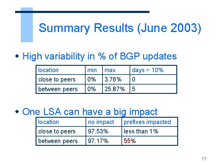 Summary Results (June 2003) w High variability in % of BGP updates location min
