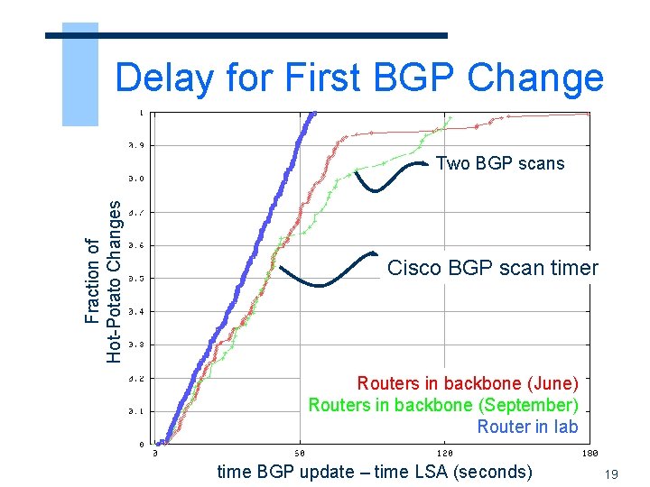 Delay for First BGP Change Fraction of Hot-Potato Changes Two BGP scans Cisco BGP