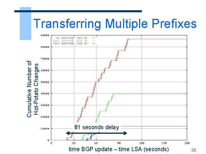 Cumulative Number of Hot-Potato Changes Transferring Multiple Prefixes 81 seconds delay time BGP update