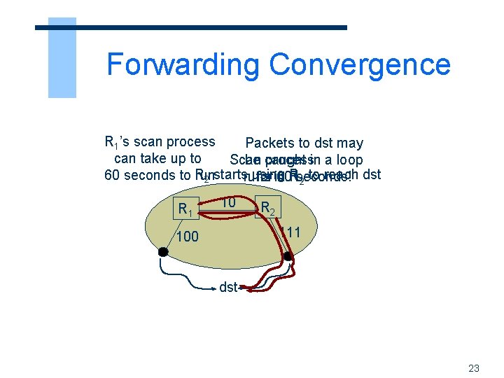 Forwarding Convergence R 1’s scan process Packets to dst may can take up to