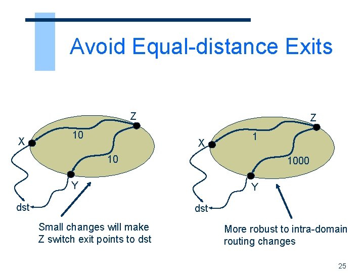 Avoid Equal-distance Exits Z X 10 Z X 1 10 1000 Y dst Small