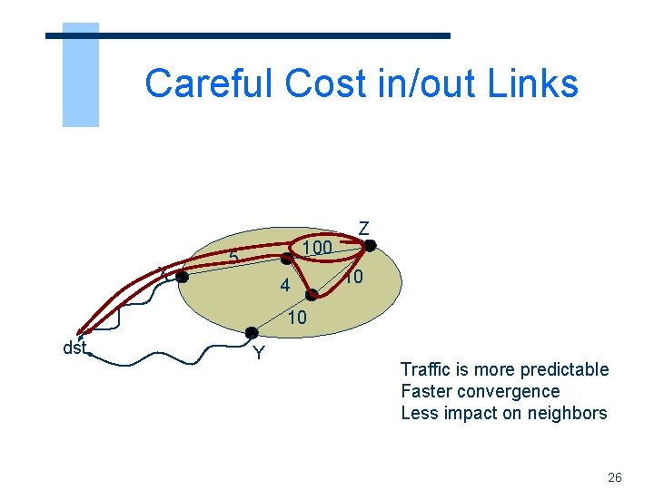 Careful Cost in/out Links X 5 100 5 10 4 Z 10 10 dst