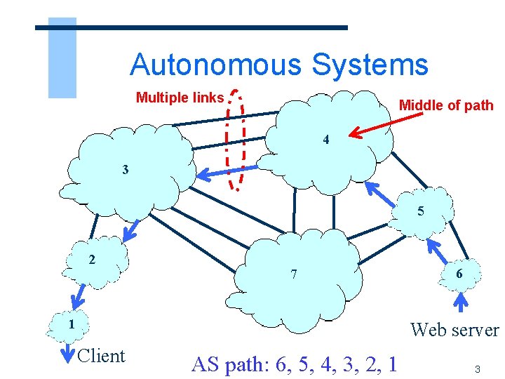 Autonomous Systems Multiple links Middle of path 4 3 5 2 7 1 6