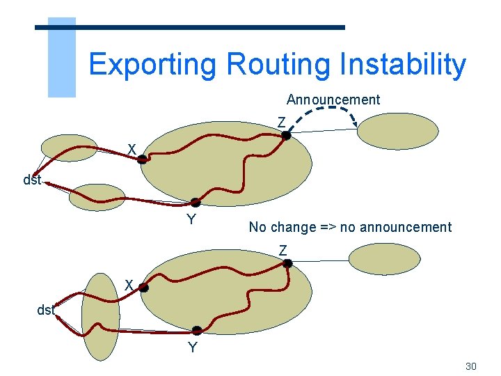 Exporting Routing Instability Announcement Z X dst Y No change => no announcement Z
