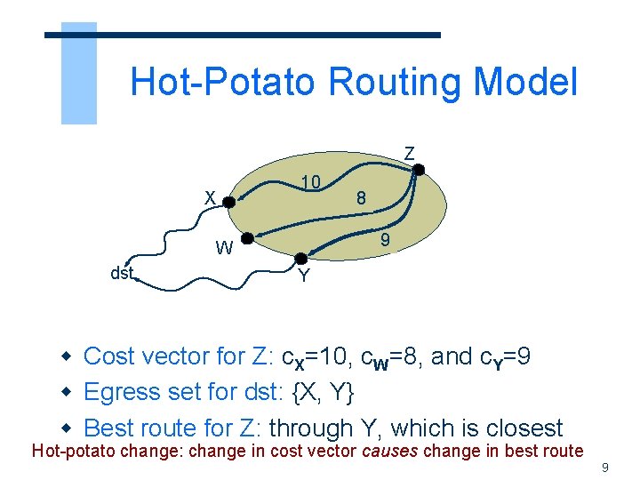 Hot-Potato Routing Model Z 10 X 99 W dst 8 Y w Cost vector