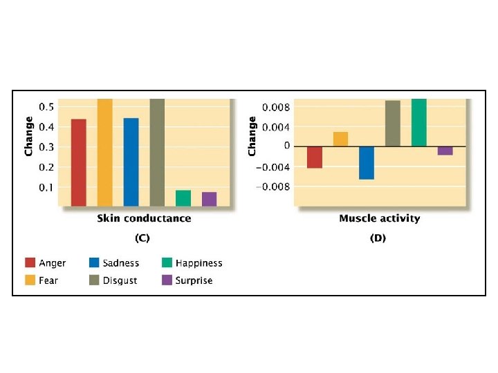 From "Voluntary Facial Action Generates Emotion-Specific Autonomic Nervous System Activity, " by R. W.