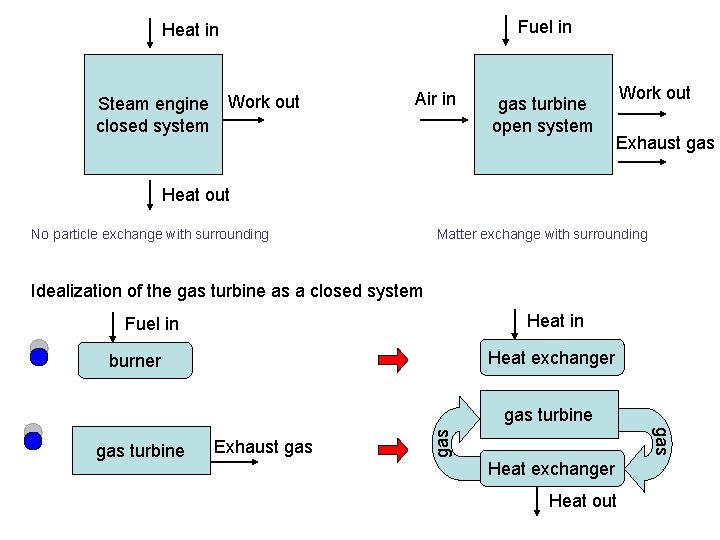 Fuel in Heat in Steam engine Work out closed system Air in gas turbine