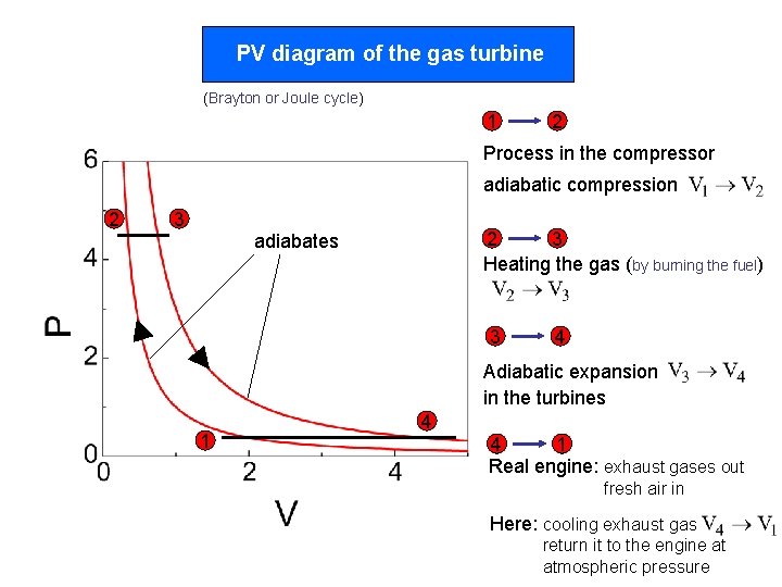 PV diagram of the gas turbine (Brayton or Joule cycle) 1 2 Process in