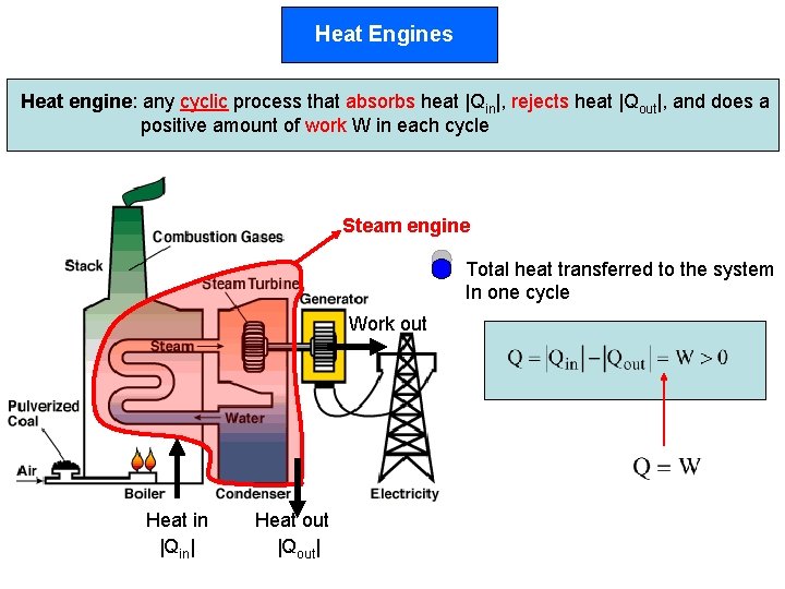 Heat Engines Heat engine: any cyclic process that absorbs heat |Qin|, rejects heat |Qout|,