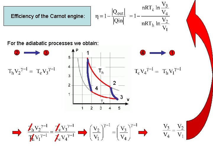 Efficiency of the Carnot engine: For the adiabatic processes we obtain: 2 3 4