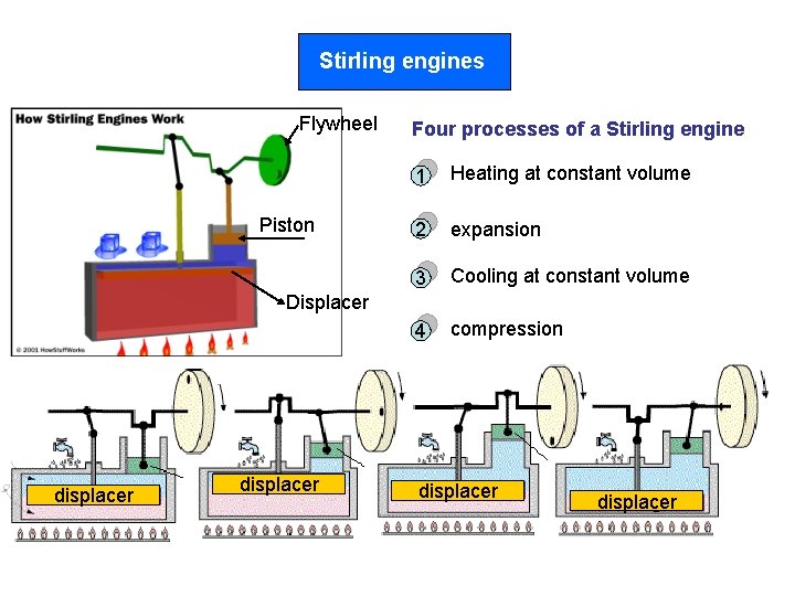 Stirling engines Flywheel Piston Four processes of a Stirling engine 1 Heating at constant