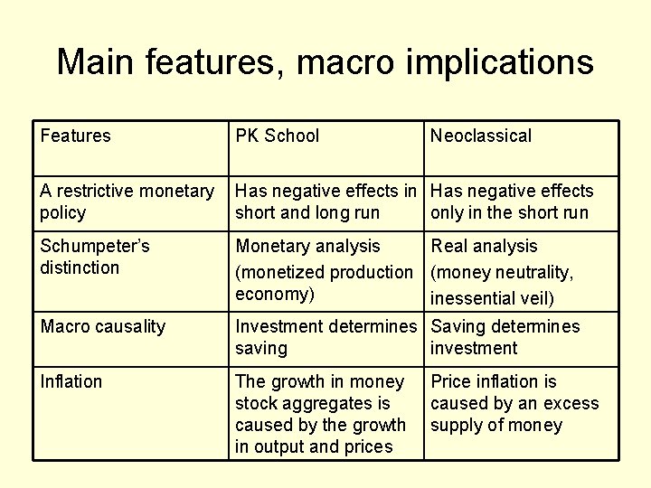 Main features, macro implications Features PK School Neoclassical A restrictive monetary Has negative effects