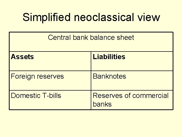 Simplified neoclassical view Central bank balance sheet Assets Liabilities Foreign reserves Banknotes Domestic T-bills