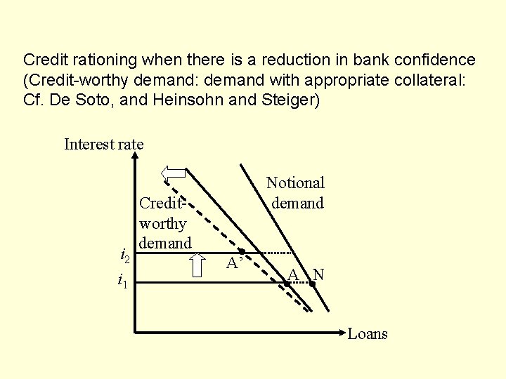 Credit rationing when there is a reduction in bank confidence (Credit-worthy demand: demand with