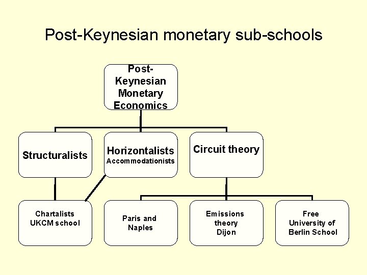 Post-Keynesian monetary sub-schools Post. Keynesian Monetary Economics Structuralists Chartalists UKCM school Horizontalists Circuit theory