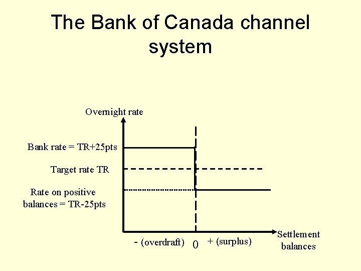 The Bank of Canada channel system Overnight rate Bank rate = TR+25 pts Target