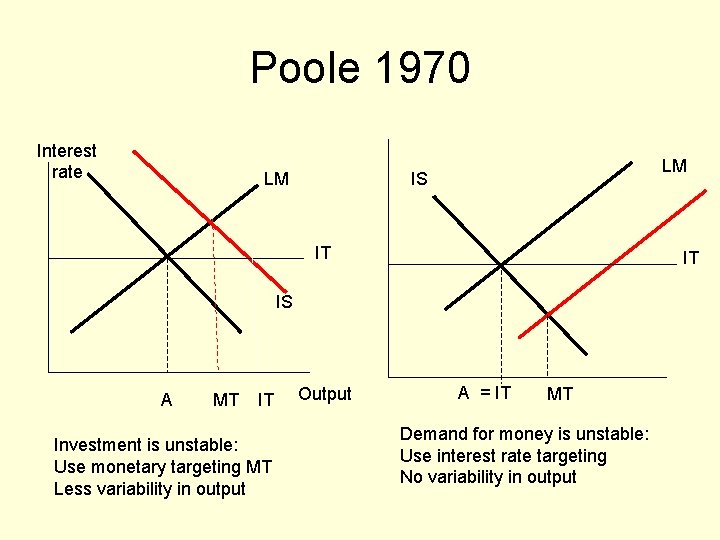 Poole 1970 Interest rate LM LM IS IT IT IS A MT IT Investment