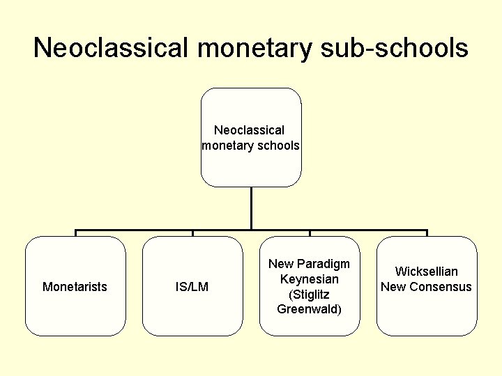 Neoclassical monetary sub-schools Neoclassical monetary schools Monetarists IS/LM New Paradigm Keynesian (Stiglitz Greenwald) Wicksellian