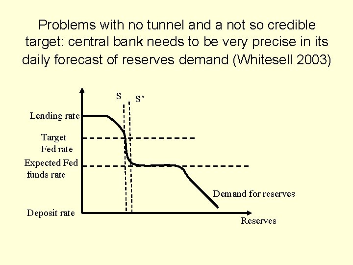 Problems with no tunnel and a not so credible target: central bank needs to