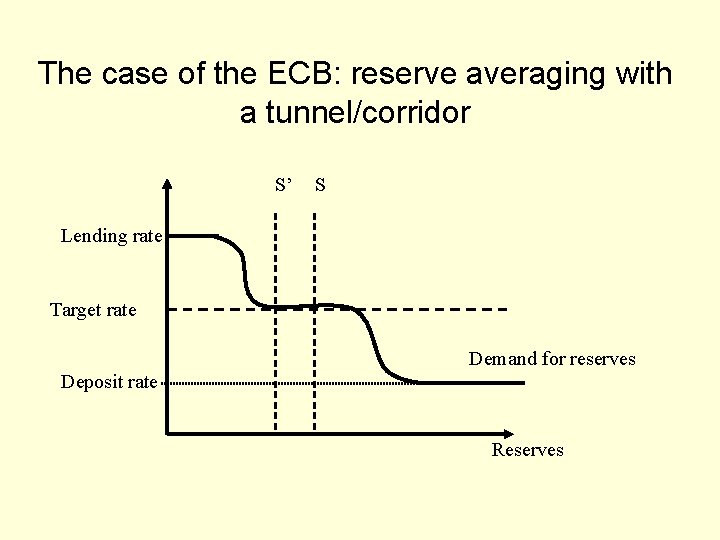 The case of the ECB: reserve averaging with a tunnel/corridor S’ S Lending rate