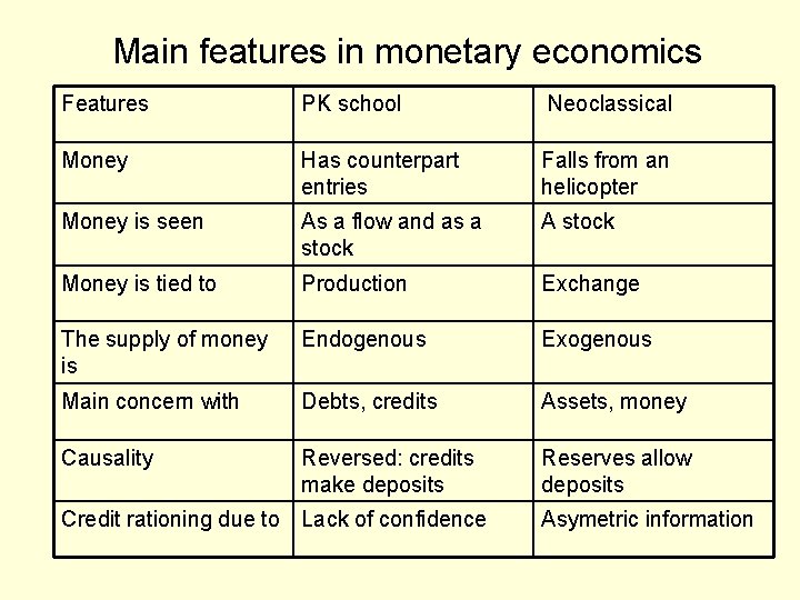 Main features in monetary economics Features PK school Neoclassical Money Has counterpart entries Falls