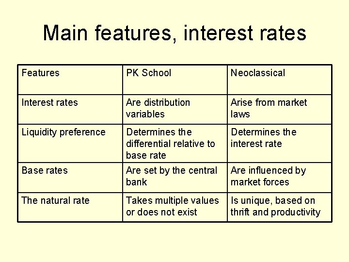 Main features, interest rates Features PK School Neoclassical Interest rates Are distribution variables Arise